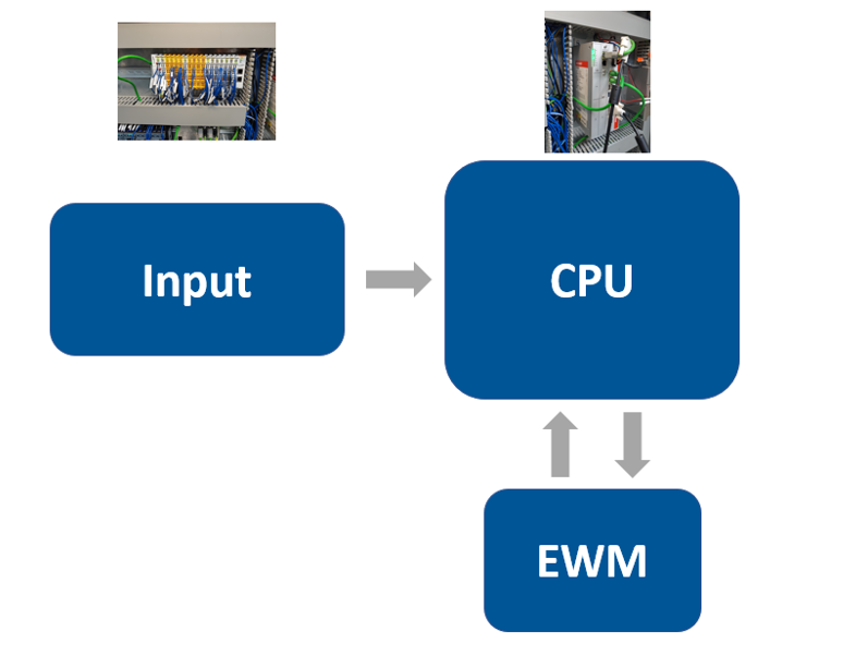 PLC in EWM MFS 10